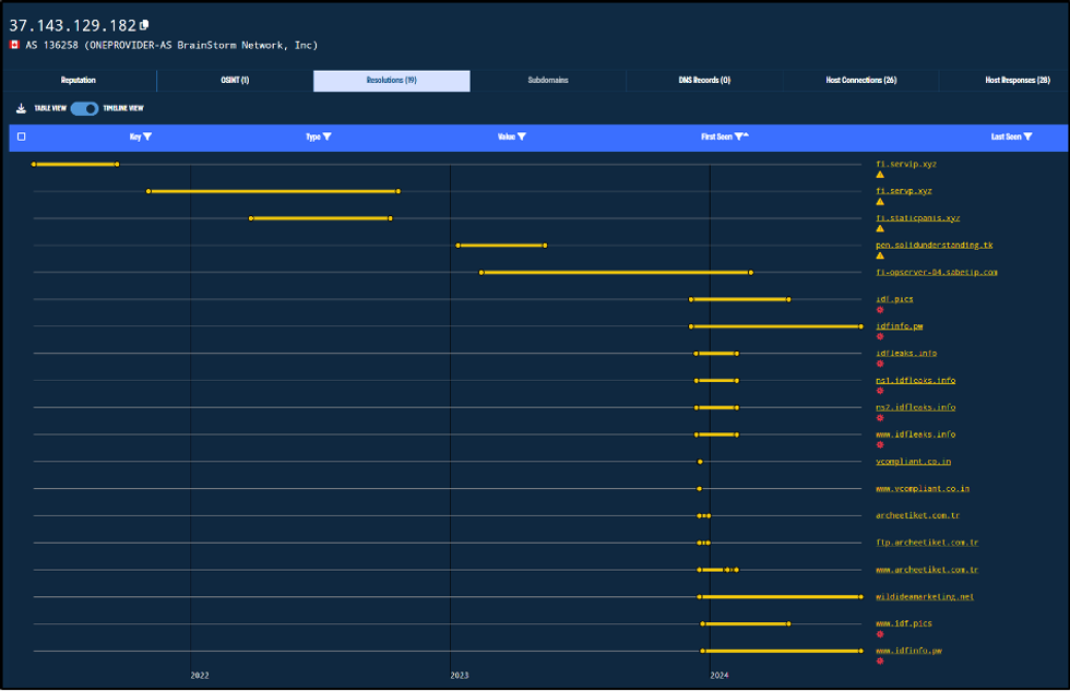 7 timeline of domains