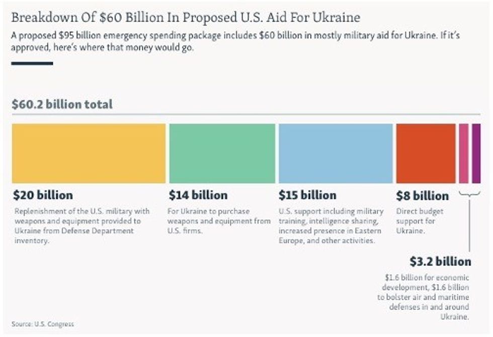 Breakdown of 60 billion us aid package