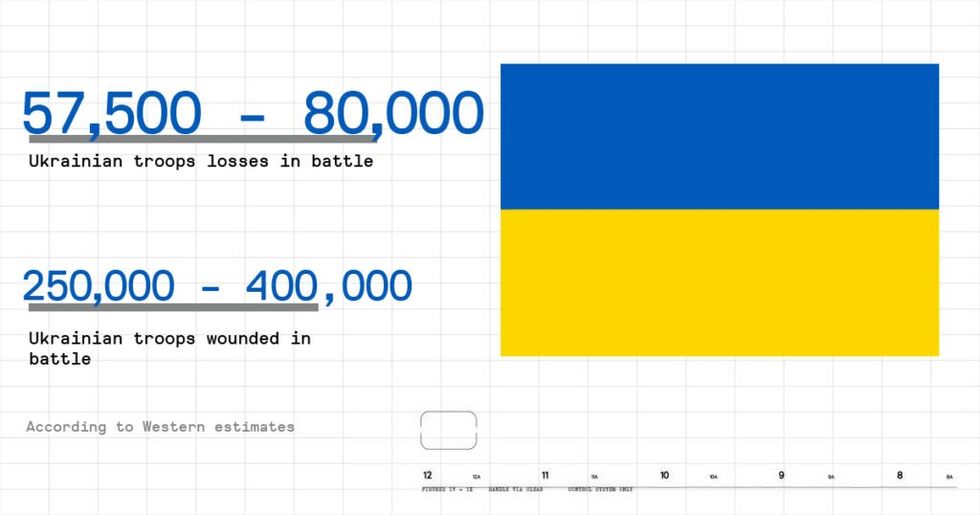 Column Ukraine1000Days Graphic UkraineLosses updated