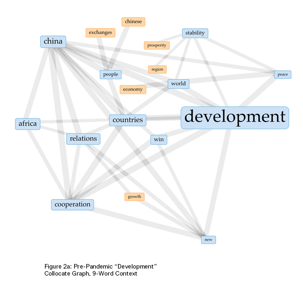 Figure 2a Pre Pandemic Development Collocate Graph 9 Word Context