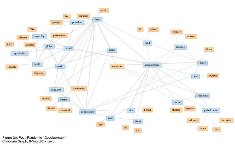 Figure 2b Post Pandemic Development Collocate Graph 9 Word Context