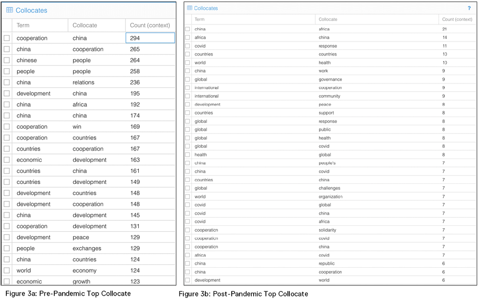 Figure 3 Pre and Post Pandemic Top Collocate